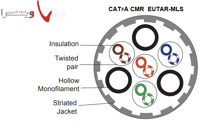 CAT6A CMR با پارت نامبر EUTAR-MLS